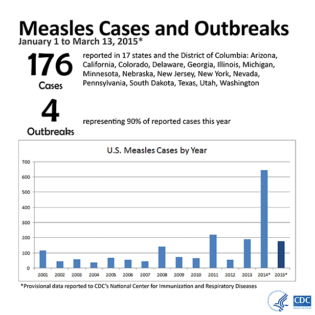 Description: Measles cases and outbreaks. January 1 to March 6, 2015. 173 cases reported in 17 states and District of Columbia: Arizona, California, Colorado, Delaware, Georgia, Illinois, Michigan, Minnesota, Nebraska, Nevada, New Jersey, New York, Oregon, Pennsylvania, South Dakota, Texas, Utah, and Washington. 4 outbreaks representing 90% of reported cases this year.