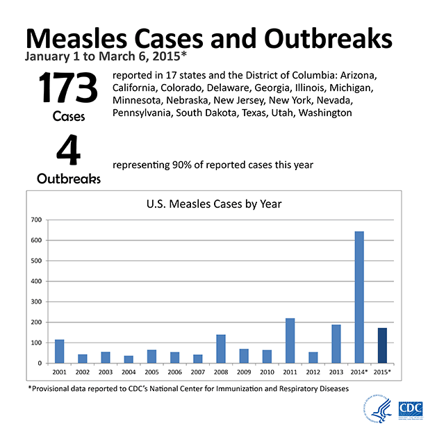 Description: Measles cases and outbreaks. January 1 to March 13, 2015. 174 cases reported in 17 states and District of Columbia: Arizona, California, Colorado, Delaware, Georgia, Illinois, Michigan, Minnesota, Nebraska, Nevada, New Jersey, New York, Oregon, Pennsylvania, South Dakota, Texas, Utah, and Washington. 4 outbreaks representing 90% of reported cases this year.