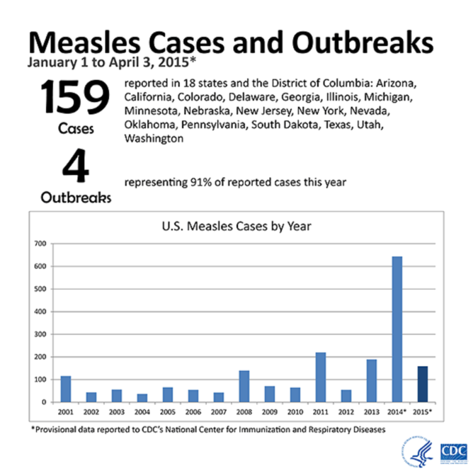 Description: Measles cases and outbreaks. January 1 to April 3, 2015. 159 cases reported in 18 states and District of Columbia: Arizona, California, Colorado, Delaware, Georgia, Illinois, Michigan, Minnesota, Nebraska, Nevada, New Jersey, New York, Oregon, Oklahoma, Pennsylvania, South Dakota, Texas, Utah, and Washington. 4 outbreaks representing 89% of reported cases this year.