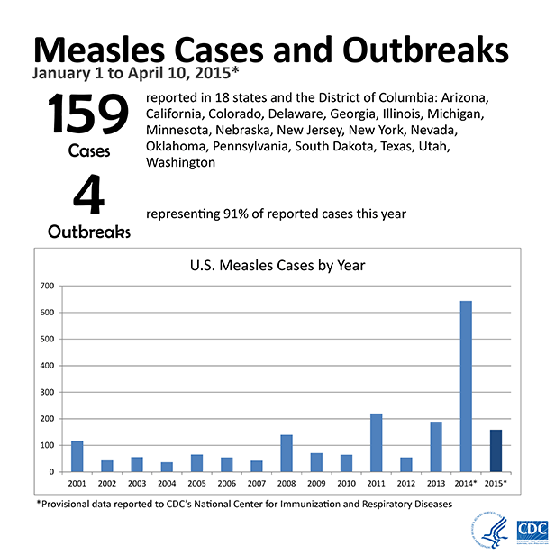 Description: Measles cases and outbreaks. January 1 to April 10, 2015. 159 cases reported in 18 states and District of Columbia: Arizona, California, Colorado, Delaware, Georgia, Illinois, Michigan, Minnesota, Nebraska, Nevada, New Jersey, New York, Oklahoma, Pennsylvania, South Dakota, Texas, Utah, and Washington. 4 outbreaks representing 91% of reported cases this year.